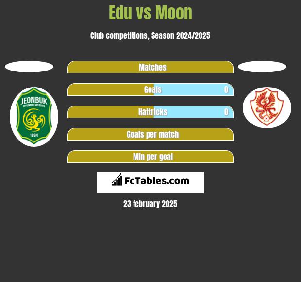 Edu vs Moon h2h player stats