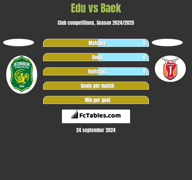 Edu vs Baek h2h player stats