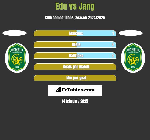 Edu vs Jang h2h player stats