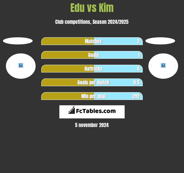 Edu vs Kim h2h player stats