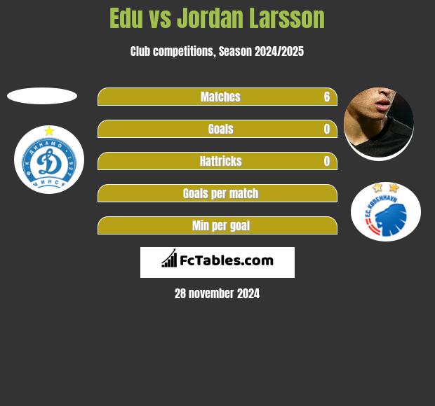 Edu vs Jordan Larsson h2h player stats