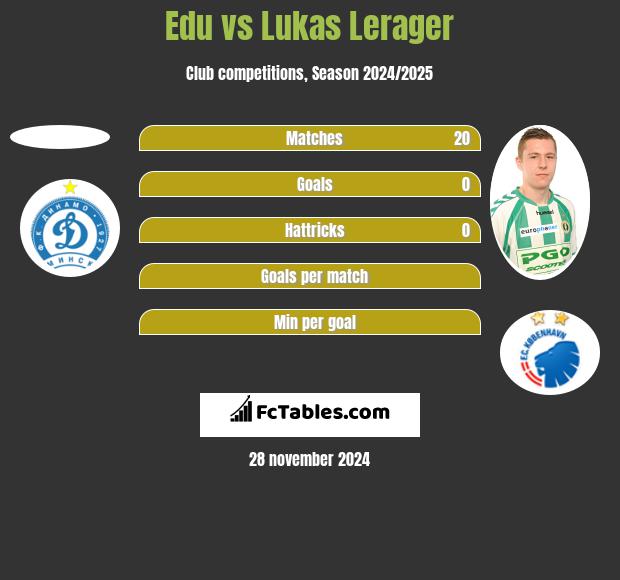 Edu vs Lukas Lerager h2h player stats