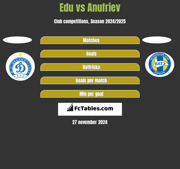 Edu vs Anufriev h2h player stats