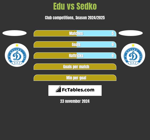 Edu vs Sedko h2h player stats