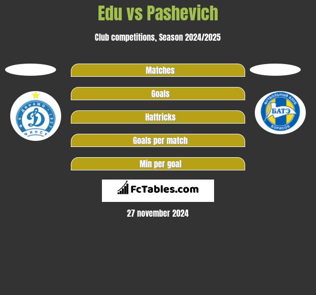 Edu vs Pashevich h2h player stats