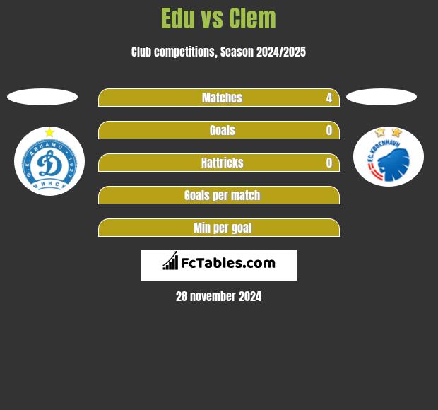 Edu vs Clem h2h player stats