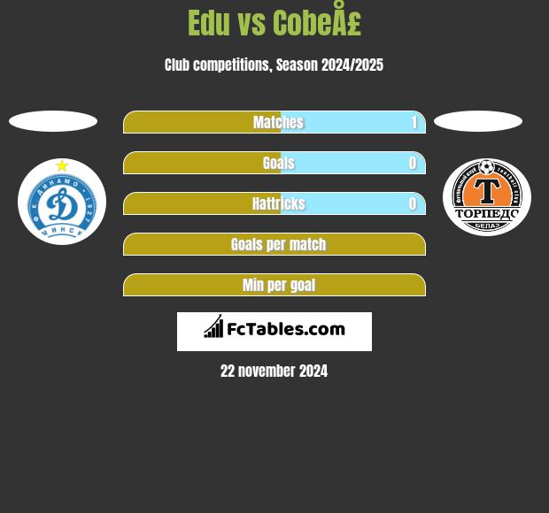 Edu vs CobeÅ£ h2h player stats