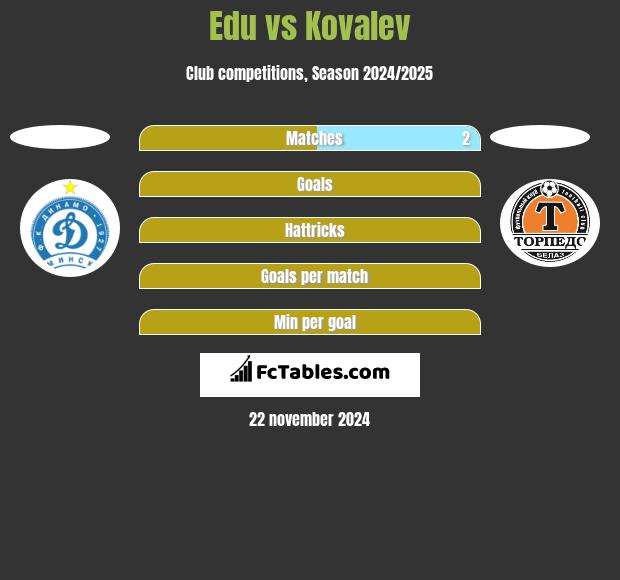 Edu vs Kovalev h2h player stats