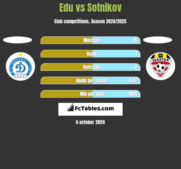 Edu vs Sotnikov h2h player stats