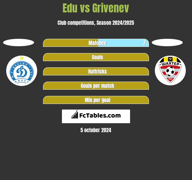 Edu vs Grivenev h2h player stats