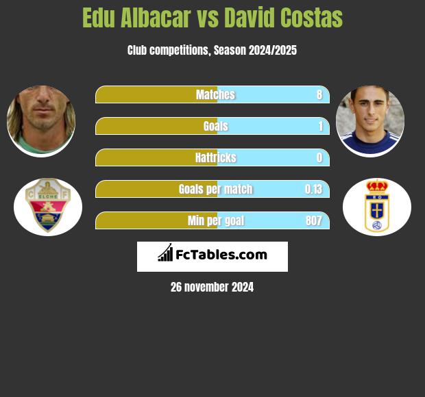 Edu Albacar vs David Costas h2h player stats