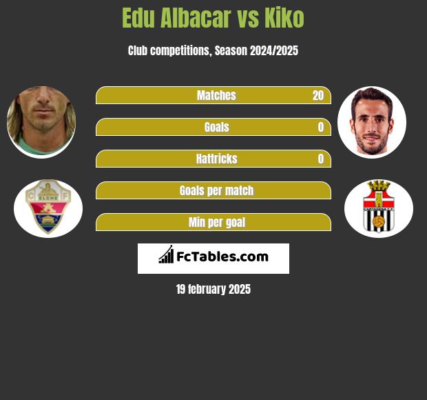 Edu Albacar vs Kiko h2h player stats