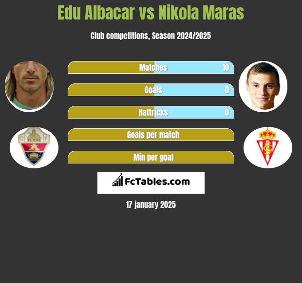 Edu Albacar vs Nikola Maras h2h player stats