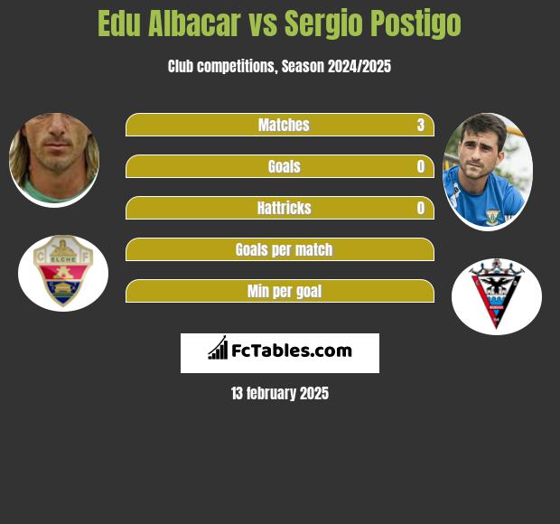 Edu Albacar vs Sergio Postigo h2h player stats