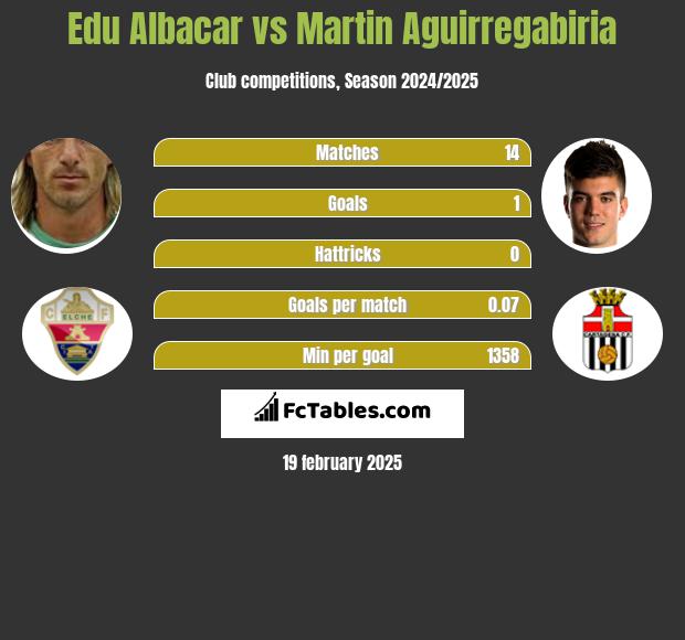 Edu Albacar vs Martin Aguirregabiria h2h player stats