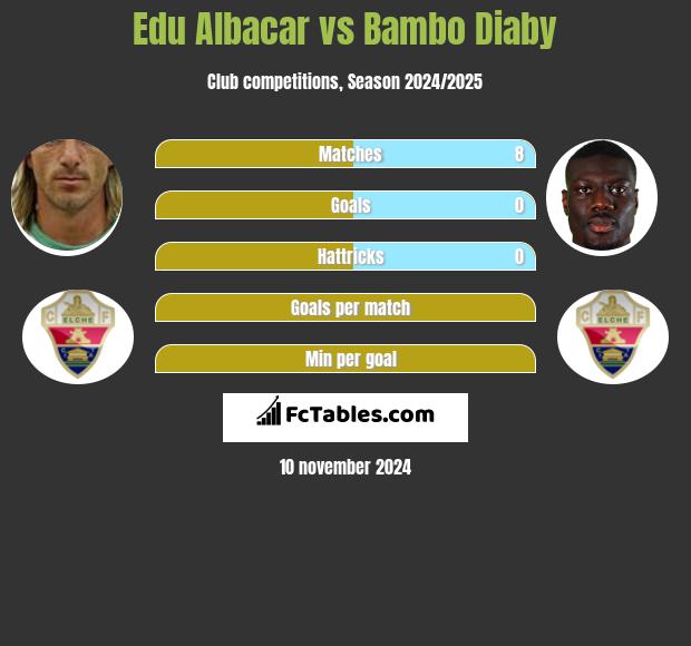 Edu Albacar vs Bambo Diaby h2h player stats