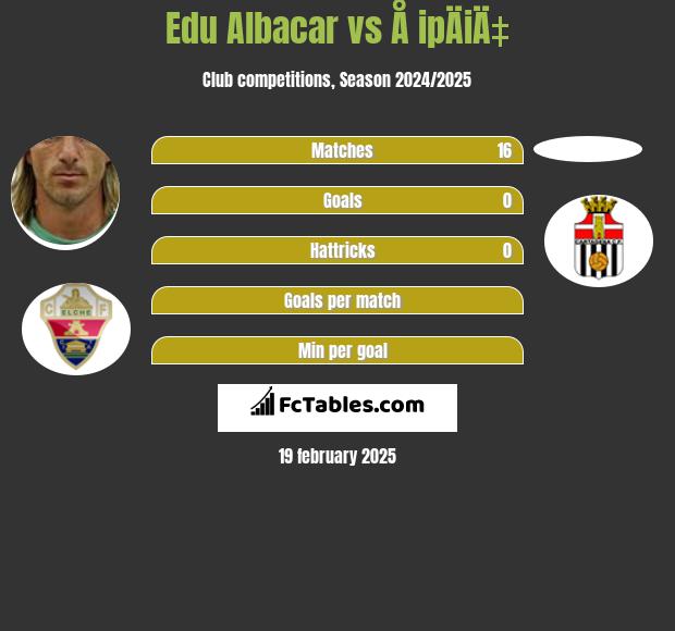 Edu Albacar vs Å ipÄiÄ‡ h2h player stats