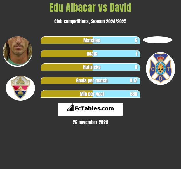 Edu Albacar vs David h2h player stats