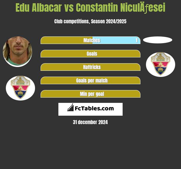 Edu Albacar vs Constantin NiculÄƒesei h2h player stats