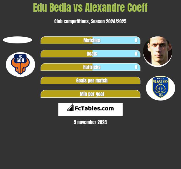 Edu Bedia vs Alexandre Coeff h2h player stats