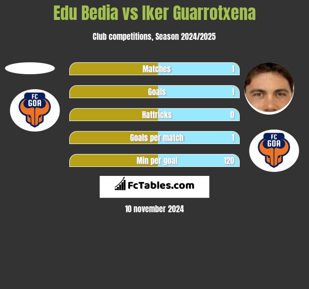 Edu Bedia vs Iker Guarrotxena h2h player stats