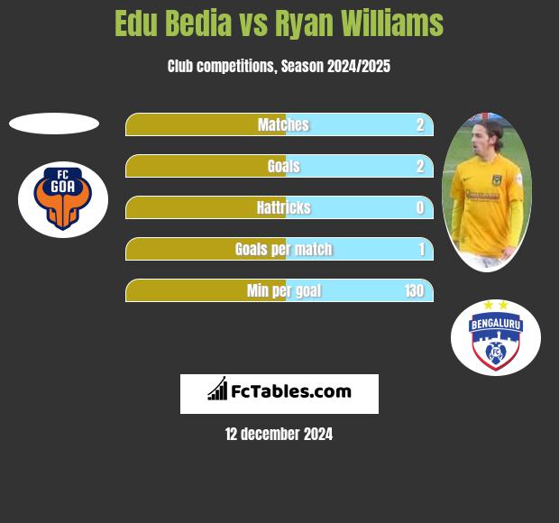 Edu Bedia vs Ryan Williams h2h player stats