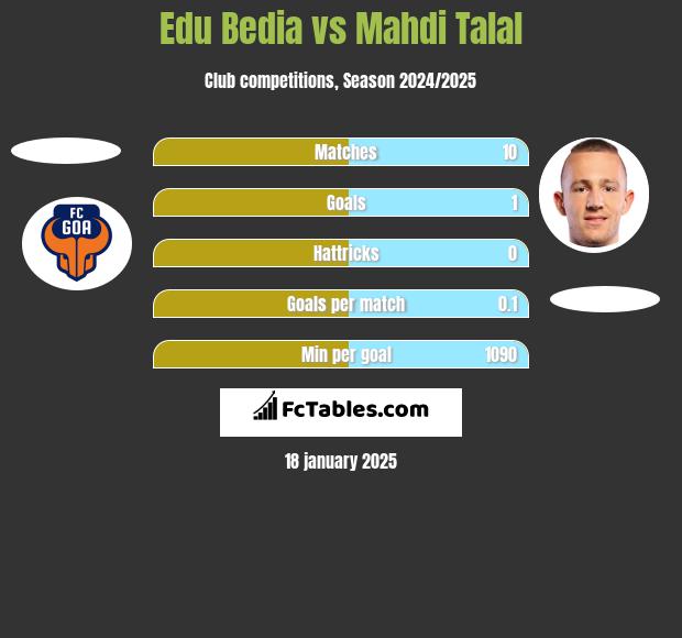 Edu Bedia vs Mahdi Talal h2h player stats