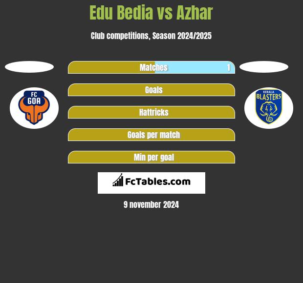 Edu Bedia vs Azhar h2h player stats