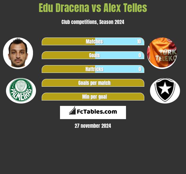 Edu Dracena vs Alex Telles h2h player stats