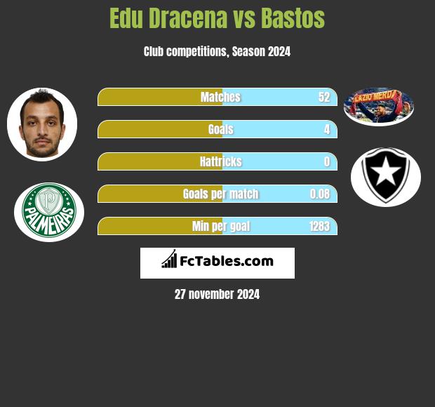 Edu Dracena vs Bastos h2h player stats