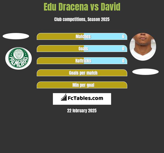 Edu Dracena vs David Braz h2h player stats