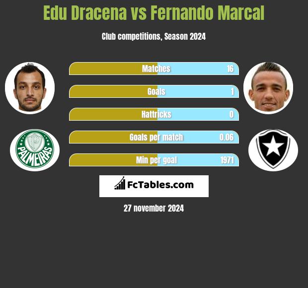 Edu Dracena vs Fernando Marcal h2h player stats