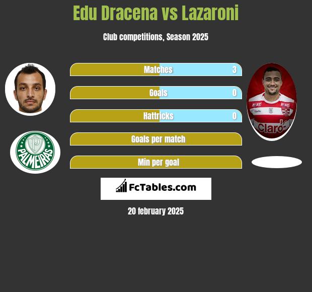 Edu Dracena vs Lazaroni h2h player stats