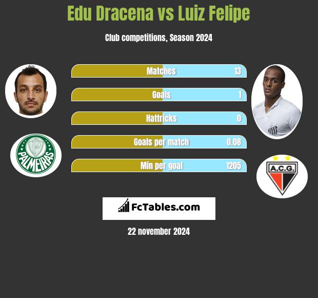 Edu Dracena vs Luiz Felipe h2h player stats