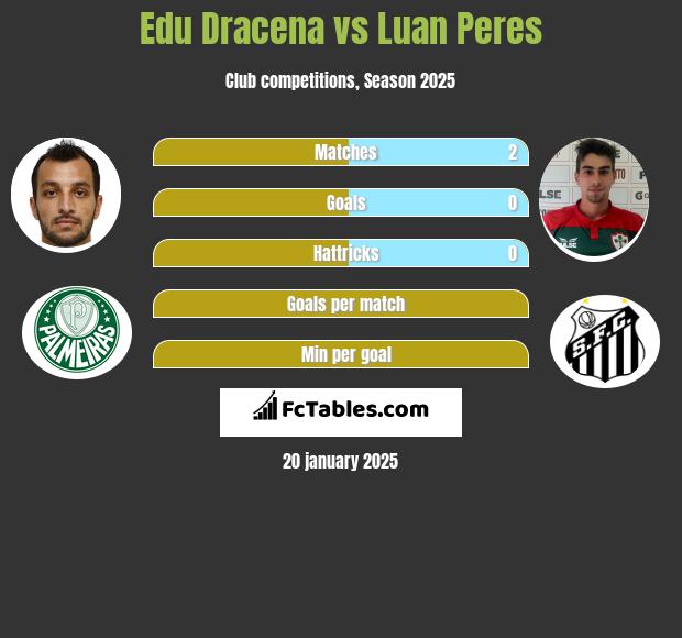 Edu Dracena vs Luan Peres h2h player stats