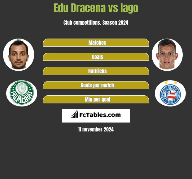 Edu Dracena vs Iago h2h player stats