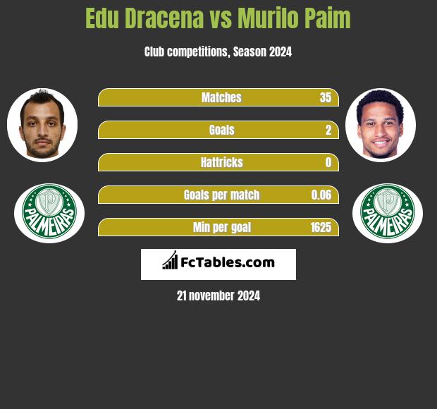 Edu Dracena vs Murilo Paim h2h player stats