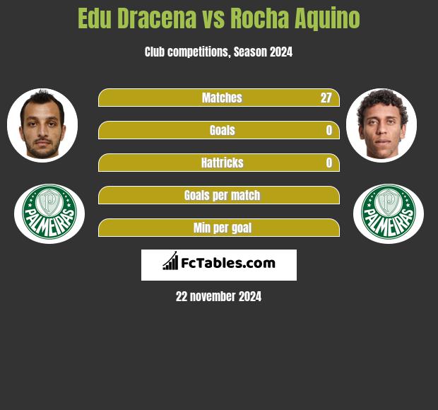 Edu Dracena vs Rocha Aquino h2h player stats