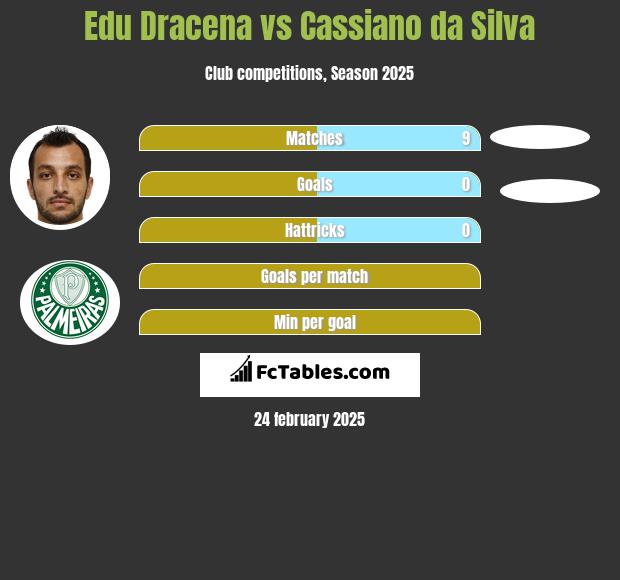 Edu Dracena vs Cassiano da Silva h2h player stats