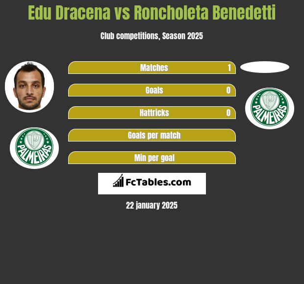 Edu Dracena vs Roncholeta Benedetti h2h player stats