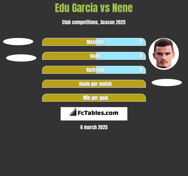 Edu Garcia vs Nene h2h player stats