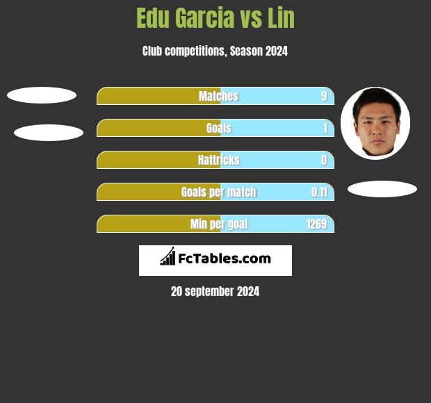 Edu Garcia vs Lin h2h player stats