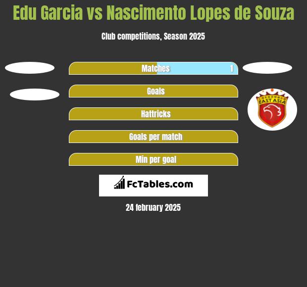 Edu Garcia vs Nascimento Lopes de Souza h2h player stats