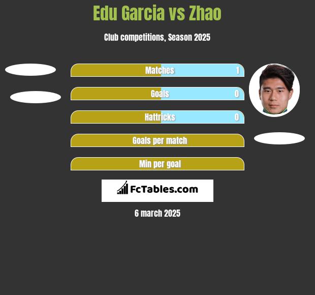 Edu Garcia vs Zhao h2h player stats