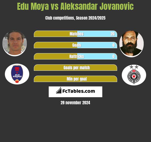 Edu Moya vs Aleksandar Jovanovic h2h player stats