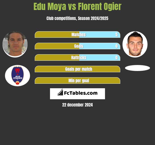 Edu Moya vs Florent Ogier h2h player stats