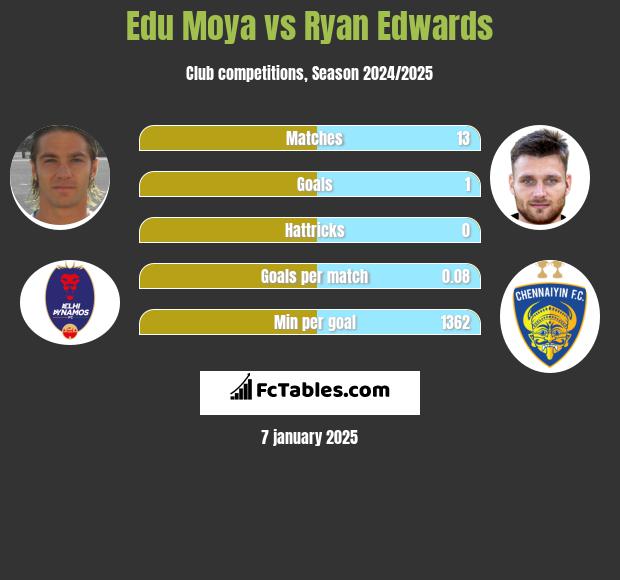 Edu Moya vs Ryan Edwards h2h player stats