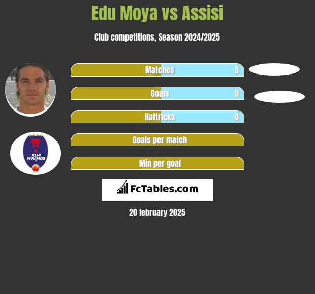 Edu Moya vs Assisi h2h player stats