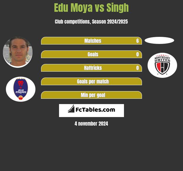 Edu Moya vs Singh h2h player stats