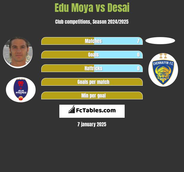 Edu Moya vs Desai h2h player stats